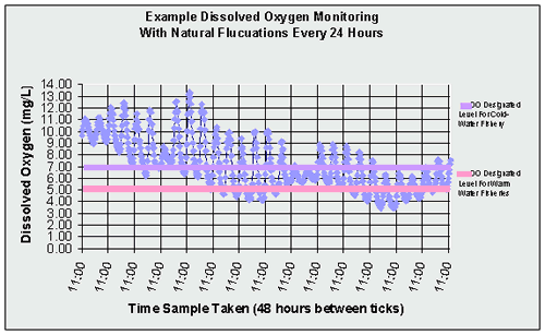 diurnal DO fluctuations
